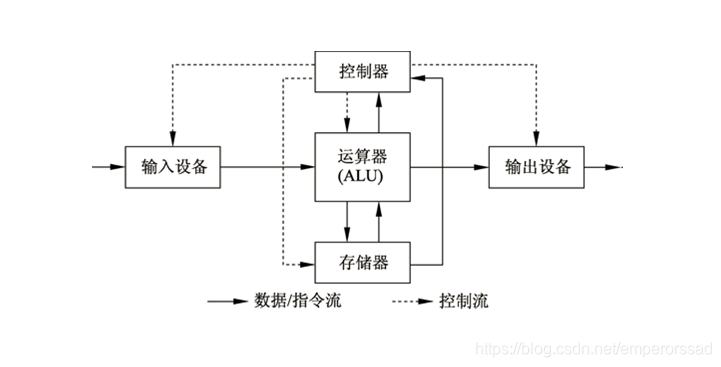 图1-1 冯·诺伊曼计算机结构示意图